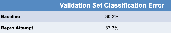 Validation error has improved to 37.3%, but still doesn't match the baseline.