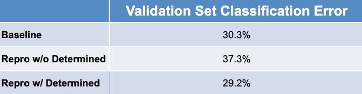 Validation error is reduced using Determined.