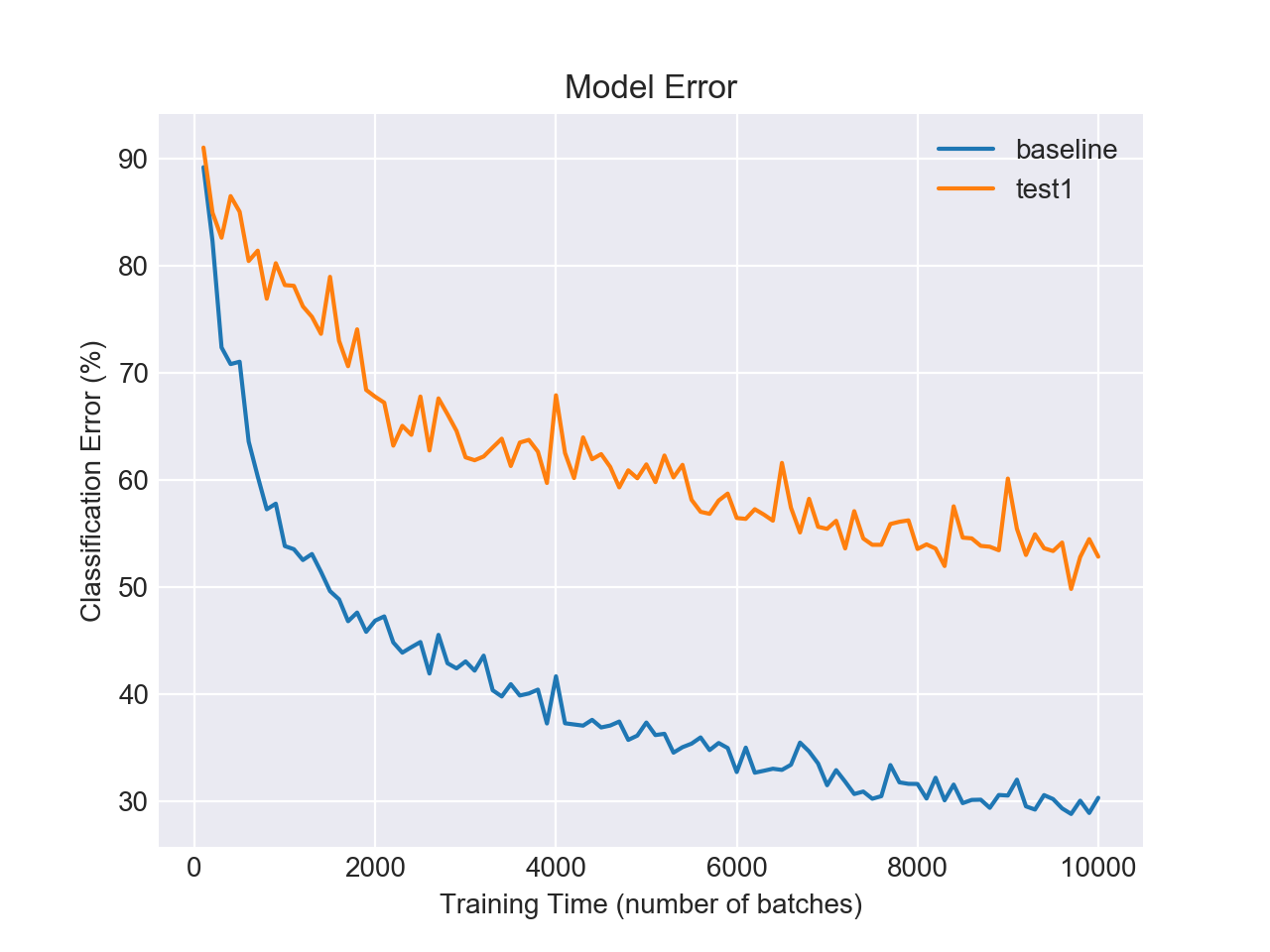 Initial validation error curve.