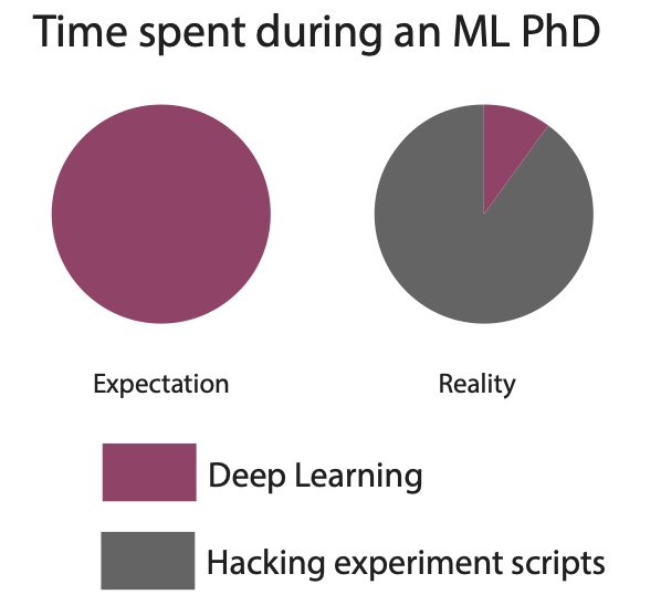How time is really spent during an ML PhD