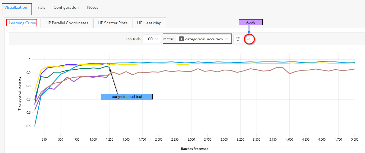 Learning curve visualization