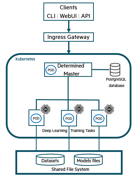 Determined & Kubernetes Architecture