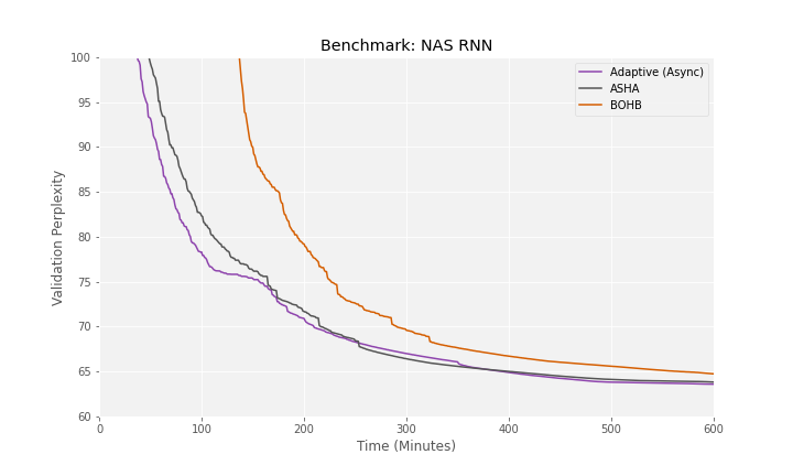 NAS RNN Experiment