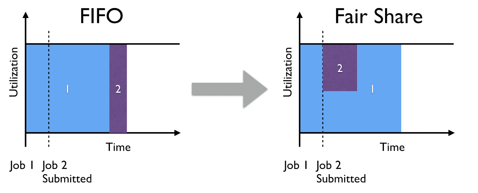 Fairshare Scheduling