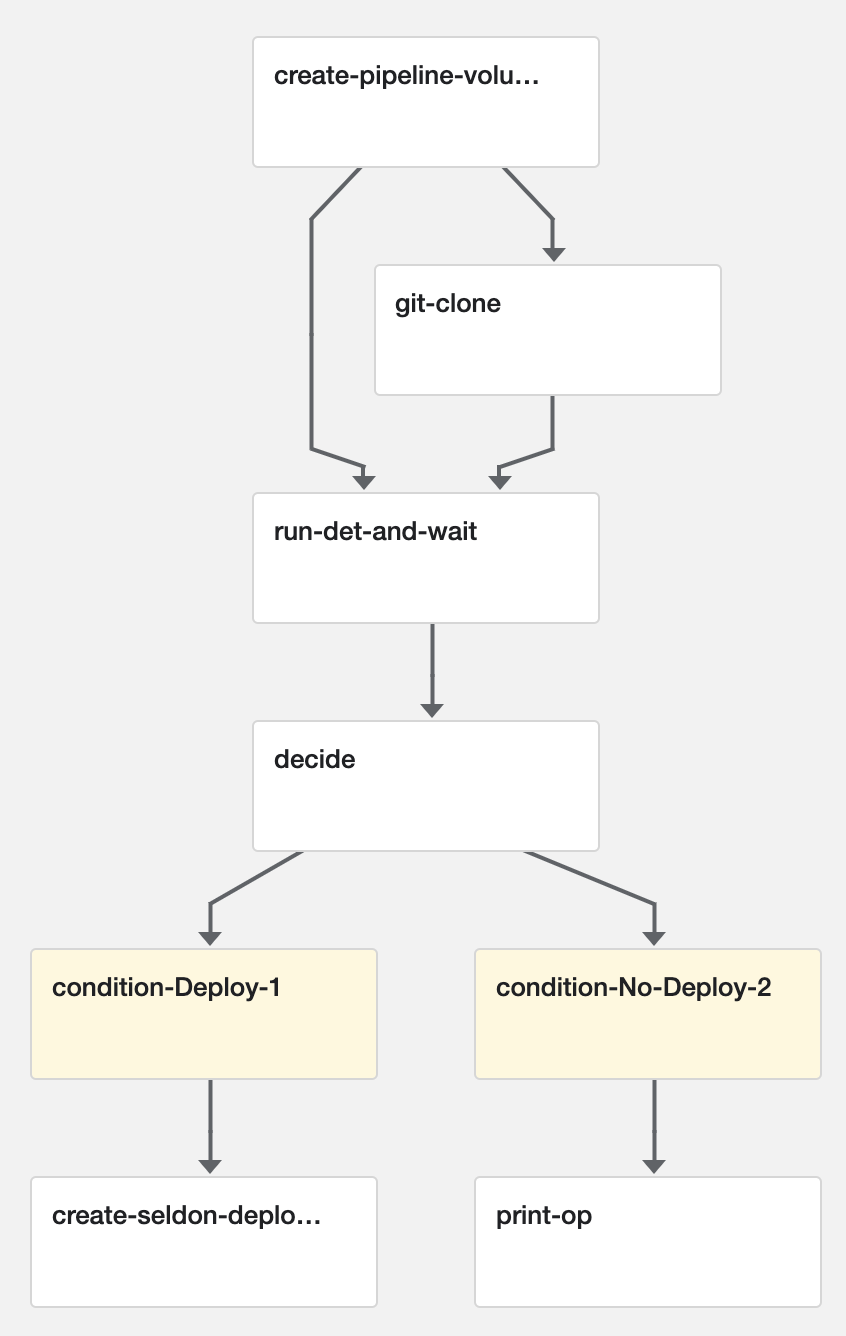 A complete ML pipeline in Kubeflow, using Determined for model training and Seldon for model serving