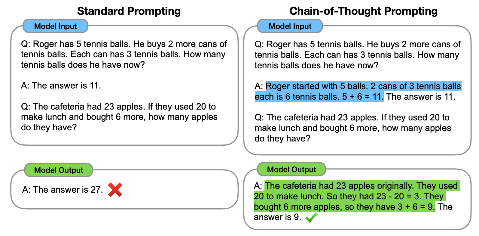 Chain-of-thought prompts versus standard few-shot prompts