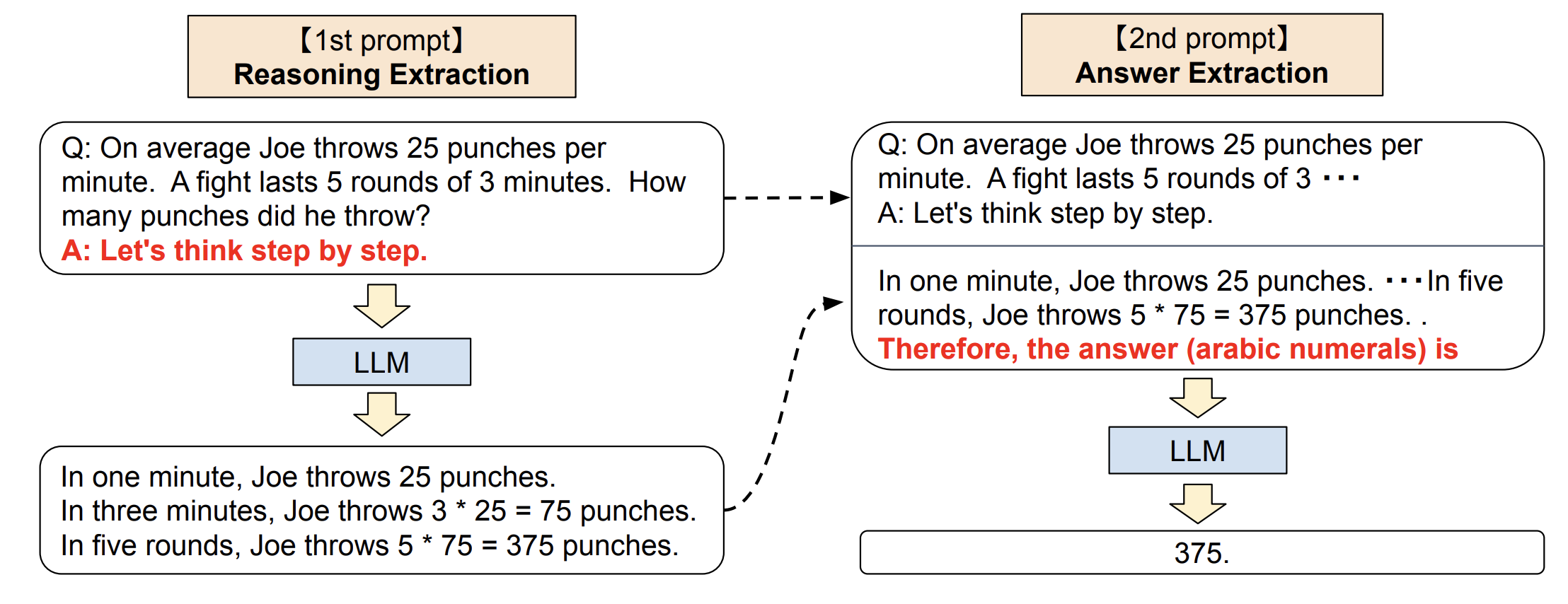 The two-stage process of zero-shot chain-of-thought prompting