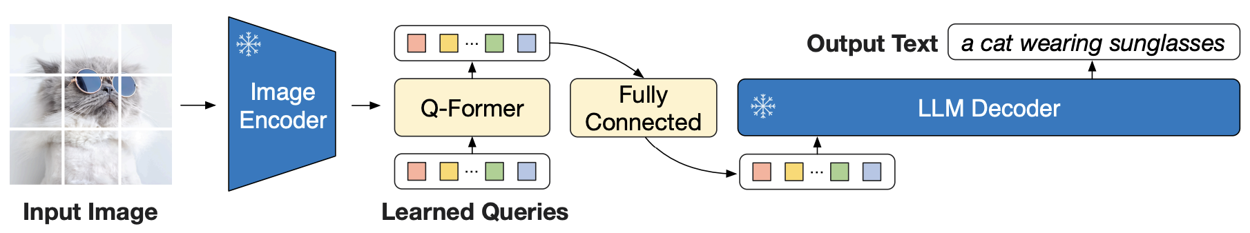 BLIP2 Full Architecture