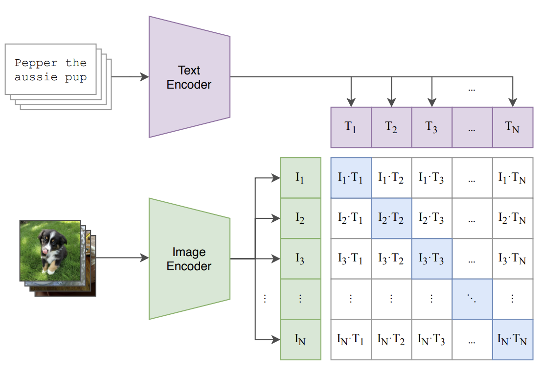 CLIP Architecture