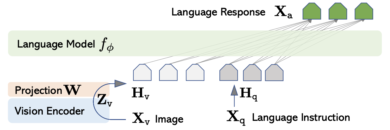 LLaVA Architecture