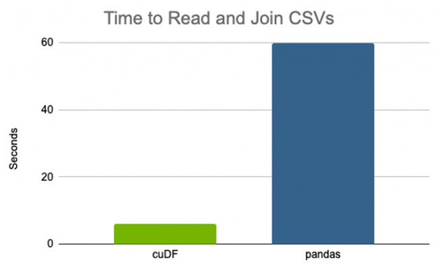 Faster enterprise AI with RAPIDS and Determined