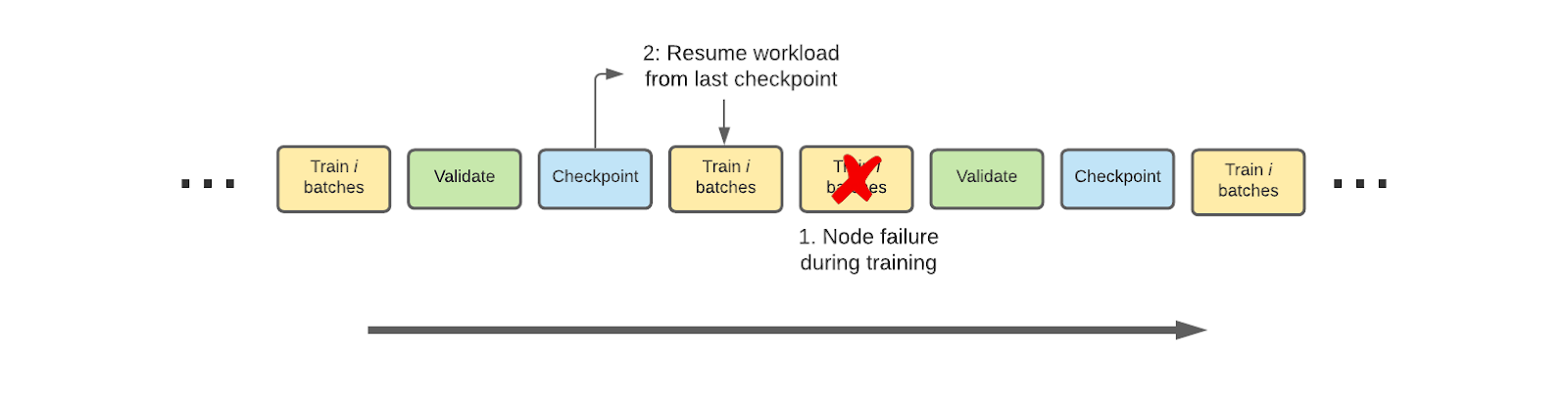 Workload error