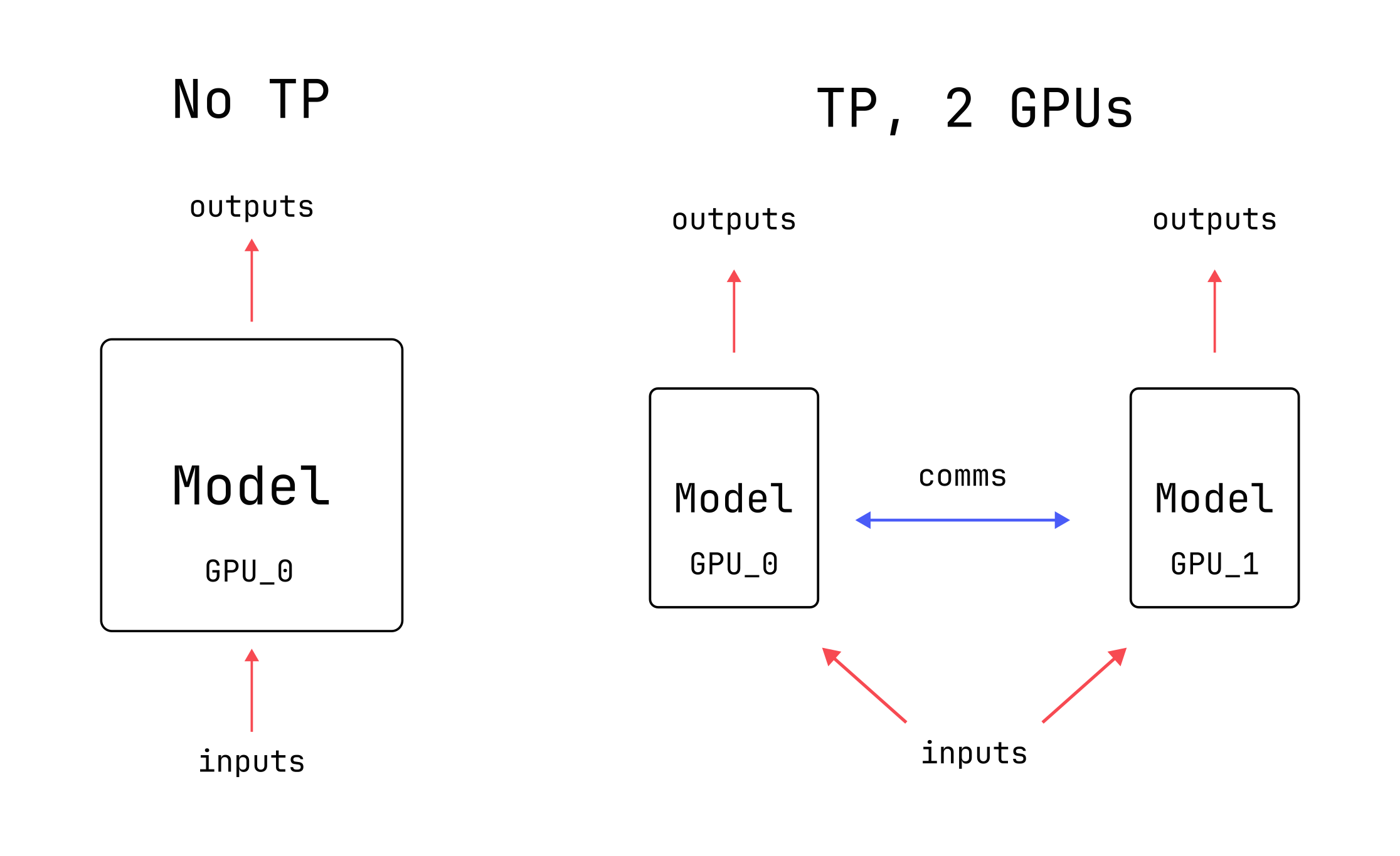 Throughput of the MLP TP layers.