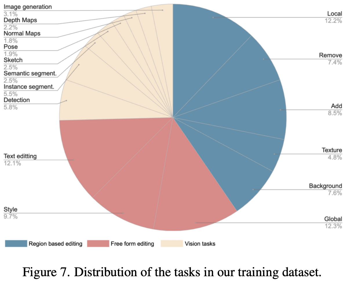 Emu Edit Dataset Composition