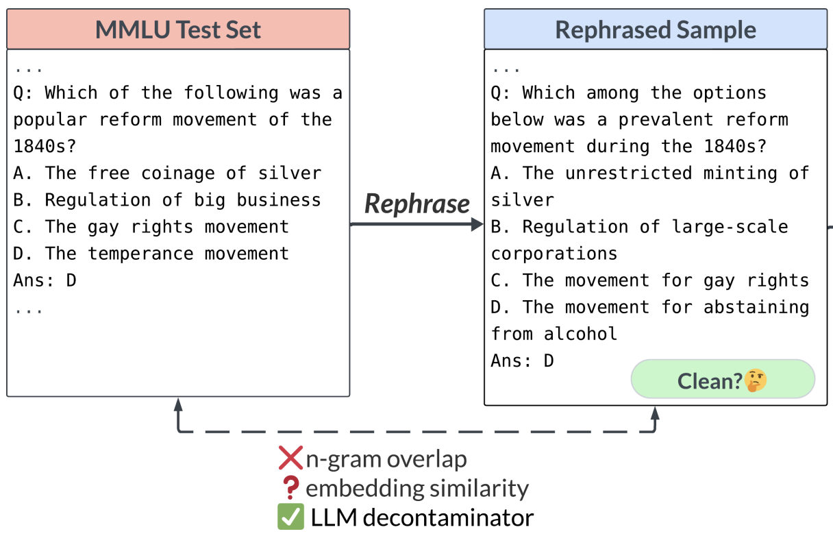 Test set rephrasing example