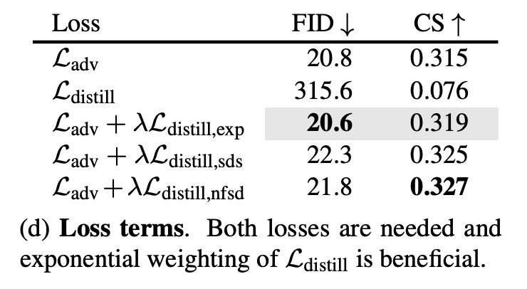 Ablation study