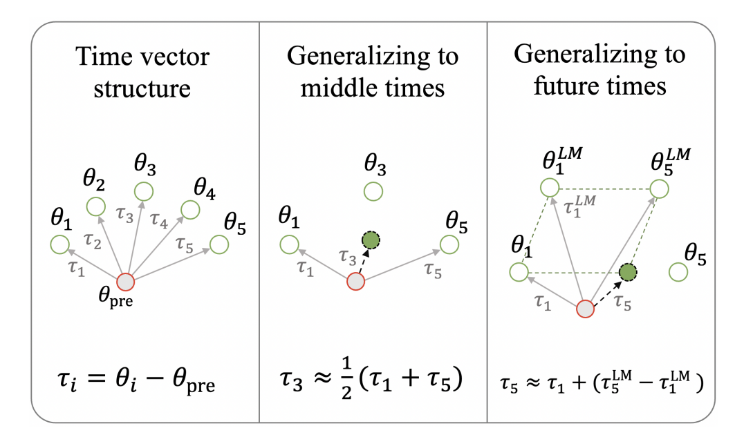 Time Vectors Figure 1