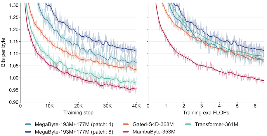 Loss curves from the MambaByte paper