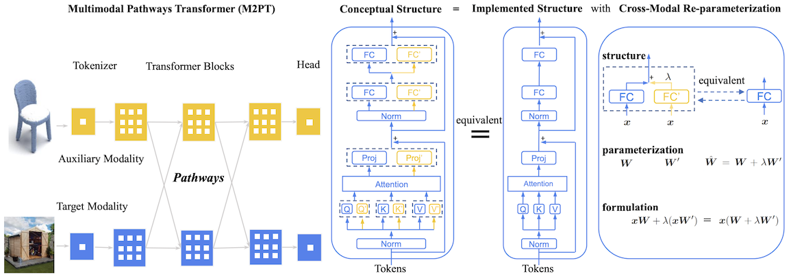 Multimodal Pathway architecture