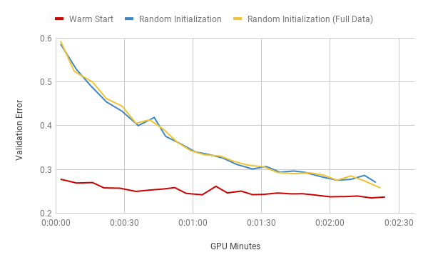 Warm starting achieves much better model performance for this computer vision task.