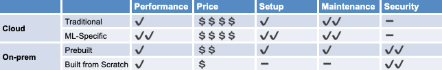 On-Prem vs Cloud Table