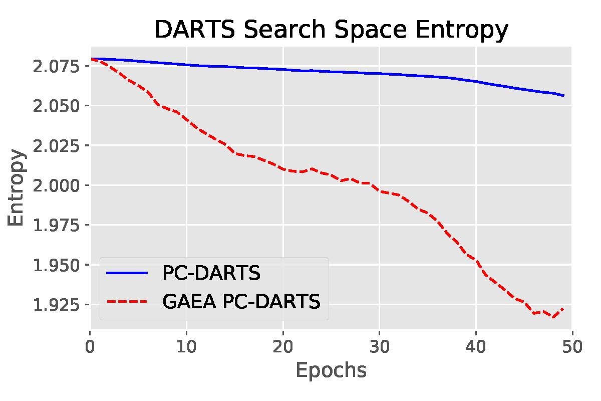 Weigh-Sharing NAS Entropy Comparison