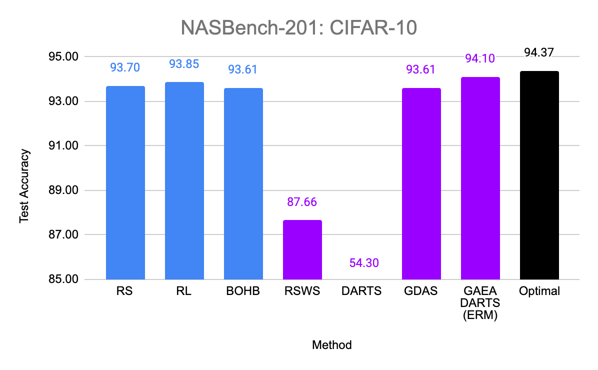 GAEA NAS-Bench-201 Results: CIFAR-10