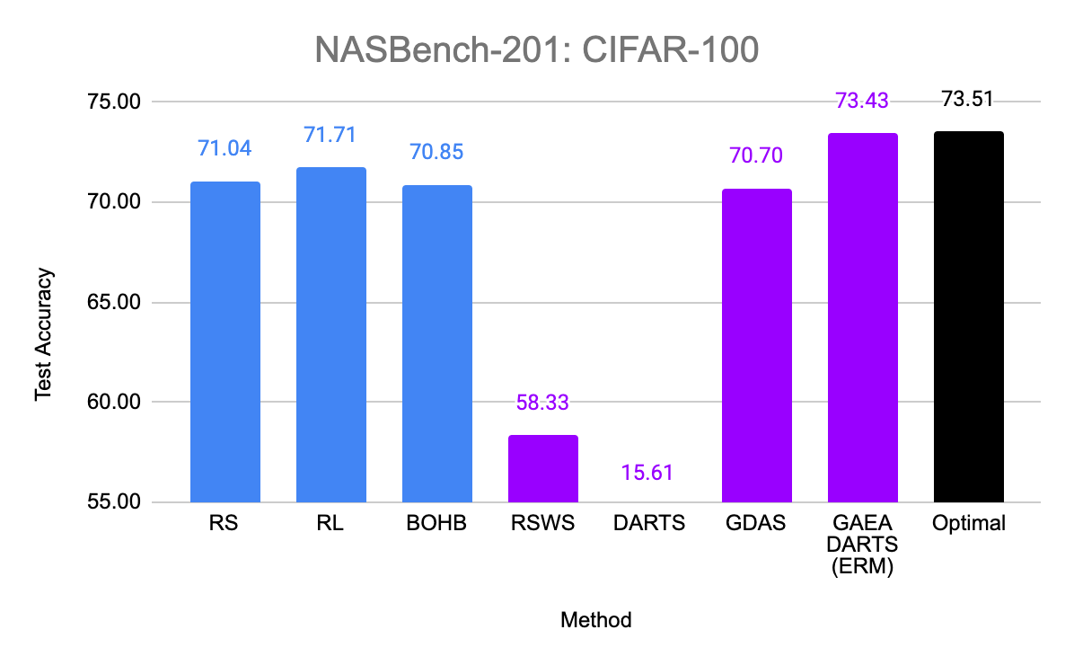 GAEA NAS-Bench-201 Results: CIFAR-100