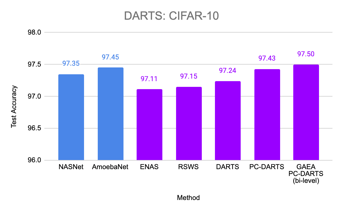 GAEA DARTS Results: CIFAR-10