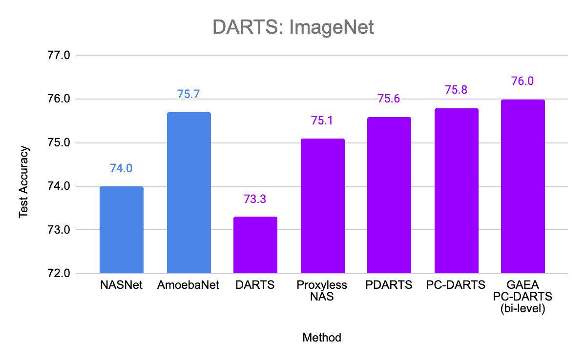 GAEA DARTS Results: ImageNet