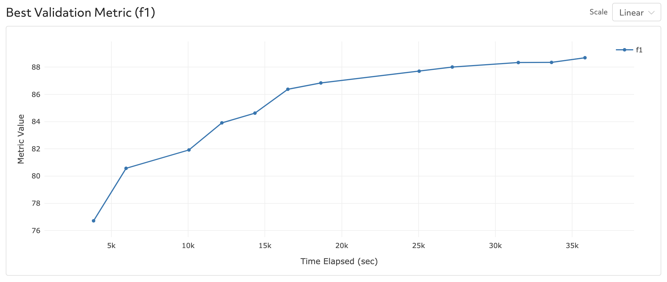 Bert Results