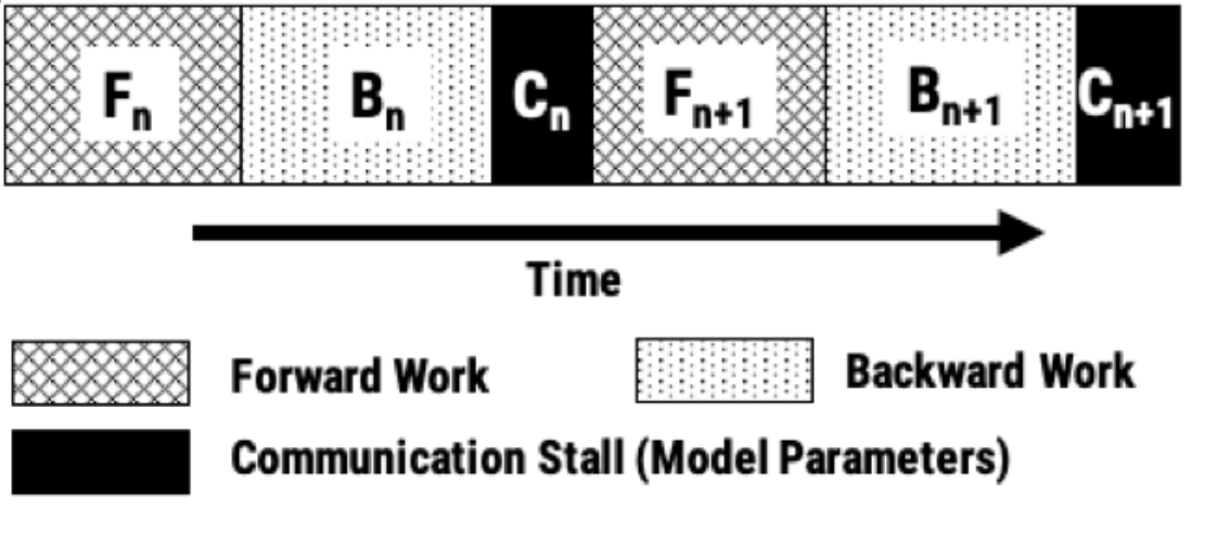 Communication stalls