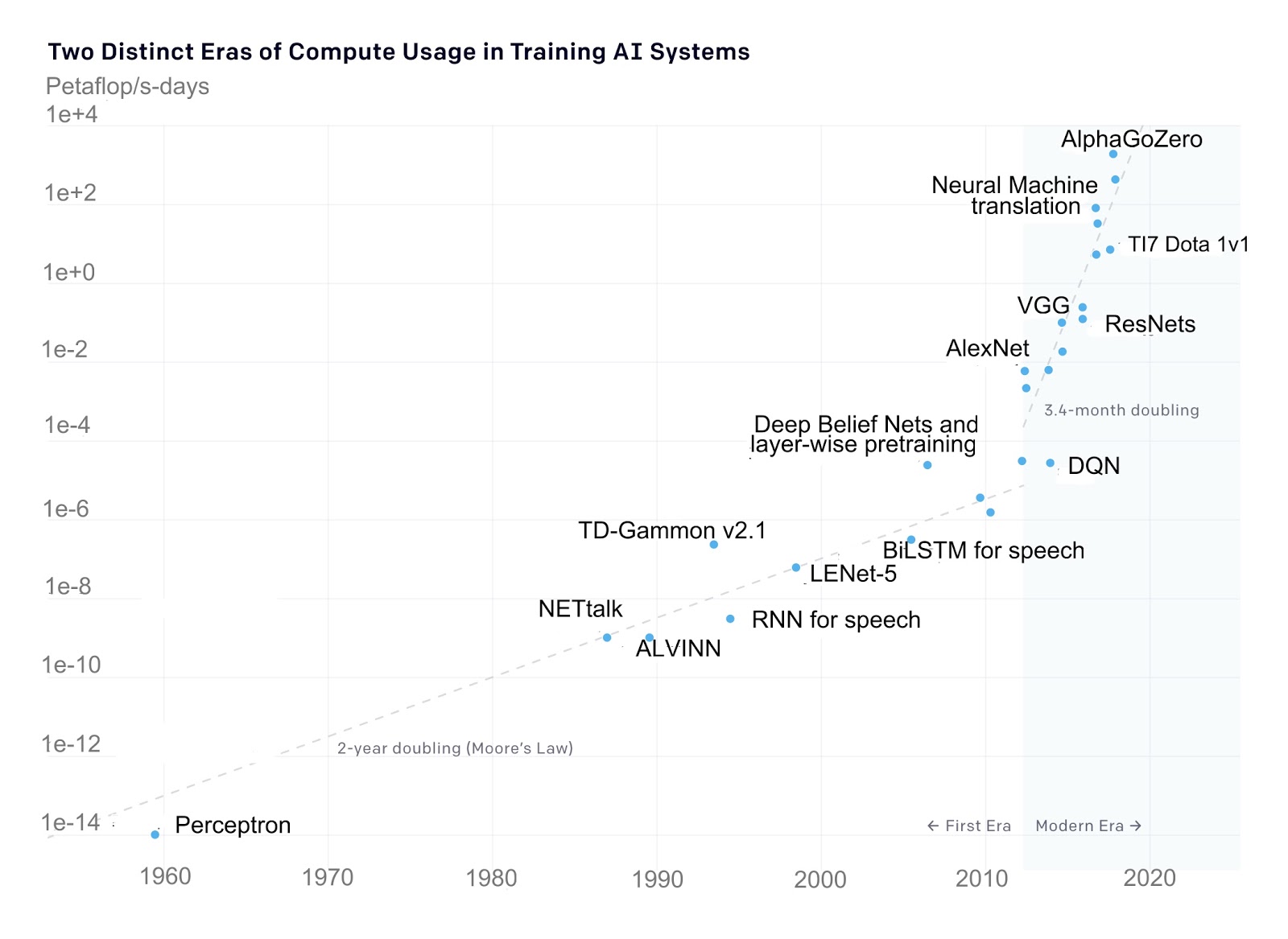 Eras of compute usage