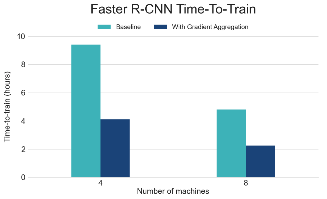 Gradient aggregation results