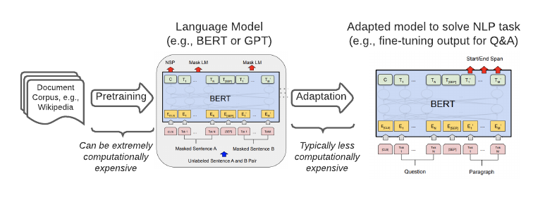 Transfer Learning in NLP