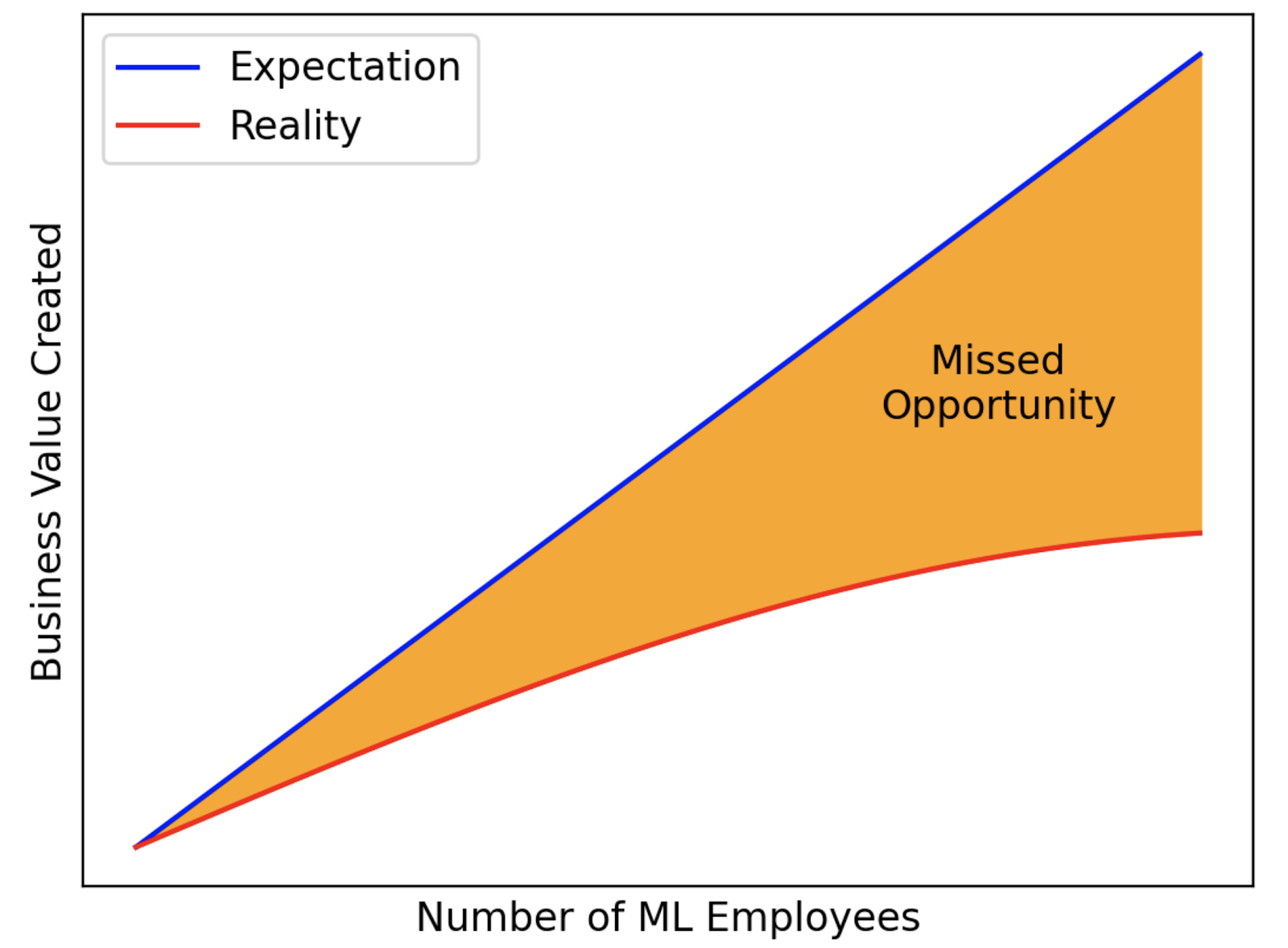 Number of ML Employees Expectation vs. Reality alt text