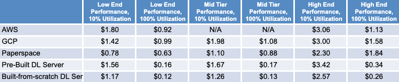 Cost Per Hour of Cloud and On-Prem Options Table