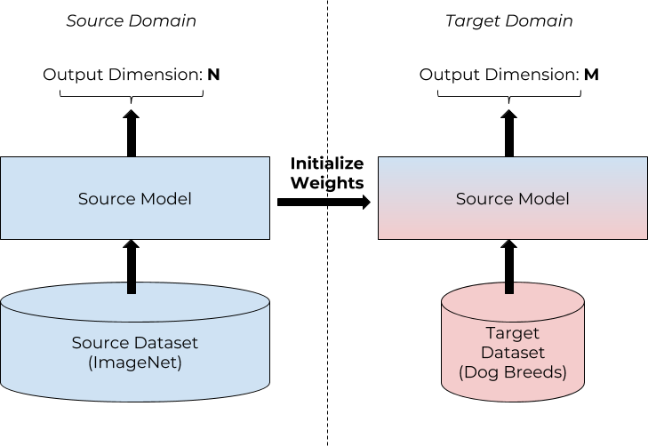 How transfer learning can improve deep learning model performance.